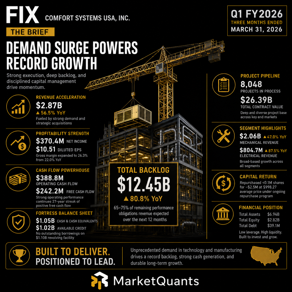 Comfort Systems USA’s Q1 2026: A Blowout Quarter Powered by Tech, Manufacturing, and a Massive Backlog